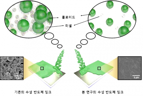 친환경 수성 반도체 잉크(오른쪽)는 기존의 수성반도체 잉크에 비해 작은 콜로이드 입자와 적은 계면활성제의 미셀을 보유하고 있다. 그 결과 기존의 수성 반도체 잉크보다 상대적으로 평평한 표면을 갖는다. [사진=과학기술정보통신부]