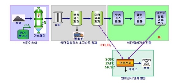 IGFC용 합성가스 정제 및 전환 시스템 개념도(사진=한전 전력연구원)