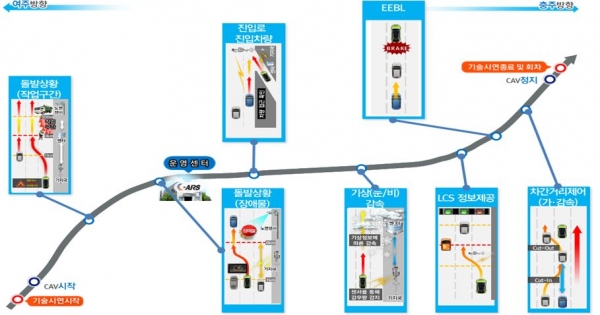 20일 국토교통부가 중부내륙고속도로 여주시험도로에서 자율협력주행 기술을 시연하는 주요 내용이다. [사진=국토교통부]