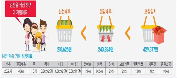 올해 기준으로 11월 중순에 재료 구입 후 날씨를 고려해 11월 중순이후에 담그는 것을 추천한다. [사진=농림축산식품부]