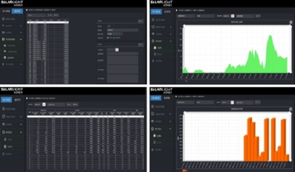 빅데이터와 ICT가 태양광연계 ESS와 결합해 정확한 출력 예측과 수익을 담보하게 됐다. [사진=솔라라이트]