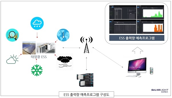 에너지저장장치 전문기업 솔라라이트와 솔라팜이 태양광 연계 ESS 출력량 예측 시스템을 개발했다. 사진은 ESS 출력량 예측프로그램 구성도 [사진=솔라라이트]