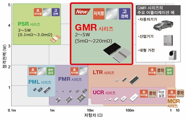 로옴의 저항 라인업 맵 [사진=로옴]