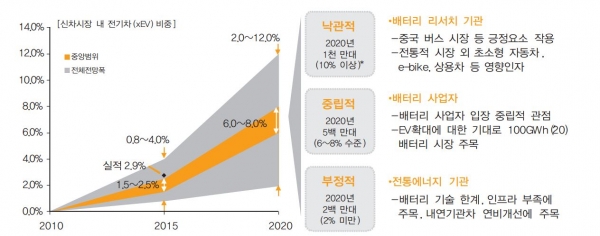 글로벌 전기차 시장을 종합적으로 분석한 표 [사진=포스코경영연구원]