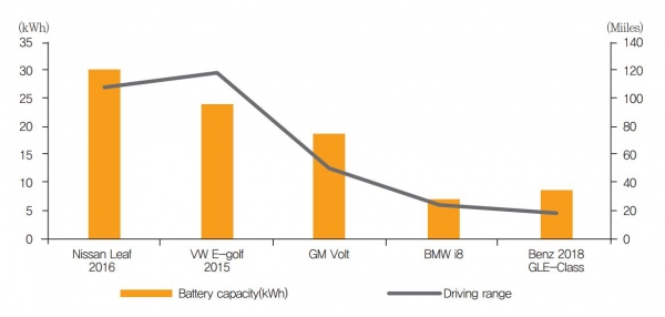 주요 전기차의 배터리 용량-주행거리 상관관계 [사진=포스코경영연구원]