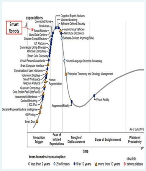 가트너가 발표한 보고서에 따르면 스마트 로봇 기술이 기술촉발에서 기대정점으로 진화하고 있다고 분석했다.  [사진=Hype Cycle for Emerging Technologies 2016]