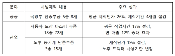 2016년 3D 프린팅 시범제작 주요 성과 [표=과학기술정보통신부]