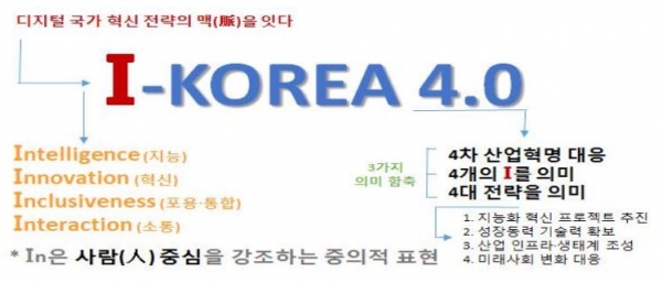 정부는 국민들에게 쉽고 직관적으로 다가갈 수 있게 'I-KOREA 4.0'이라는 정책 브랜드를 개발했다. [사진=4차 산업혁명위원회]