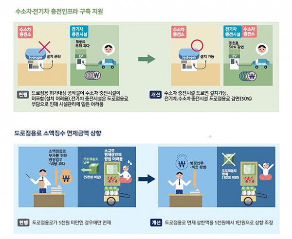 수소차, 전기차 충전인프라 구축 지원을 현행과 개선했을 때, 도로점용료 소액징수 면제금액 상황을 현행과 개선했을 때를 상황별로 나타낸 이미지 [사진=국토교통부]