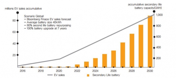 전기차 누적판매 및 재활용 가능한 전기차 배터리 규모 전망 [사진=독일 BEE)]
