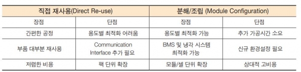 배터리 재사용 방법에 따른 장단점 비교 [사진=ResearchGate]