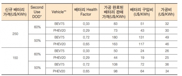 Case별 재사용 배터리 가공비용 및 판매가 분석 결과  [사진=미국 NREL]