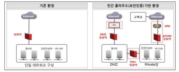 레거시 대비 민간 클라우드 이용 환경 비교 [사진=과학기술정보통신부]