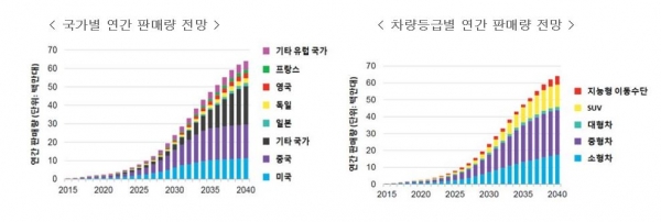 전기차의 국가별 연간 판매량 전망(왼쪽)과, 차량등급별 연간 판매량 전망을 나타낸 그래프 [사진=BNEF]