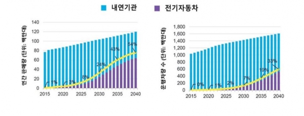 내연기관과 전기자동차 연간 판매량과 운행차량수의 비교를 나타낸 그래프 [사진=BNEF]