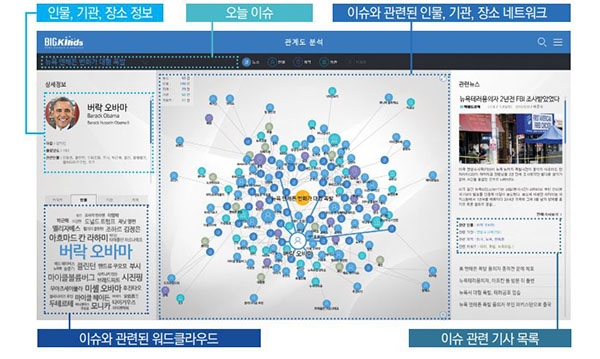 빅카인즈의 '오늘 이슈'를 클릭하면 이슈와 관련된 관계도 분석, 워드클라우드, 기사 목록을 볼 수 있다. [사진=빅카인즈]