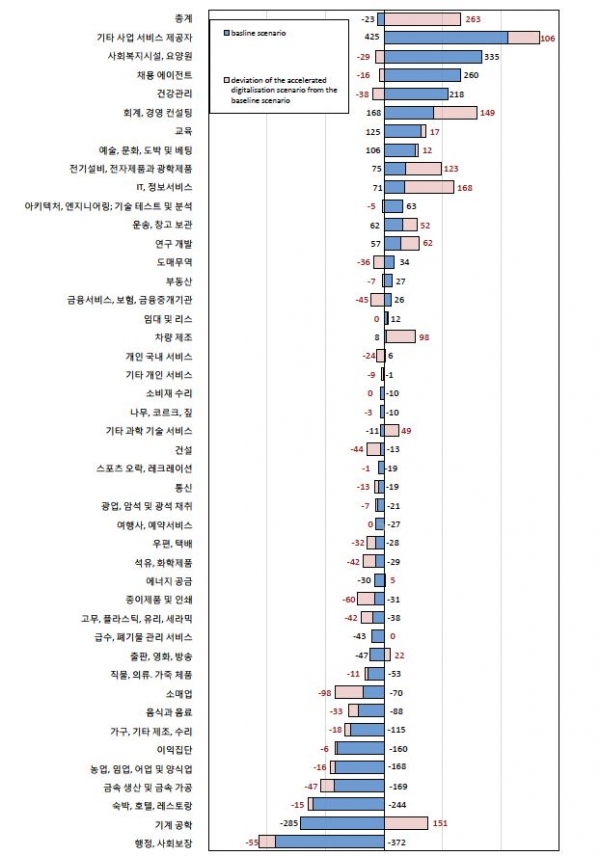 2030 노동시장 전망 2014~2030년 주요 업종별 고용 변화 (단위: 천명) [사진=4차산업혁명정책위원회]