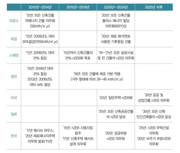 각 국가별 제로에너너지빌딩(nZEB) 의무화 목표[사진=자료: 한국건설기술연구원, (제로에너지건축물 활성화를 위한 제도개선 및 지원방안 연구), 국토교통부, 2017. 재정리]