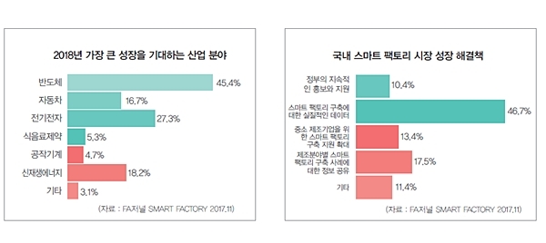 모션컨트롤 업계의 2018년 가장 큰 성장을 기대하는 산업 분야 및 국내 스마트 팩토리 시장 성장 해결책 [자료=FA저널 SMART FACTORY]