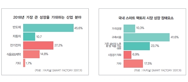 스마트 팩토리 솔루션 업계의 2018년 가장 큰 성장을 기대하는 산업 분야 및 국내 스마트 팩토리 시장 성장 장애요소 [자료=Industy News]