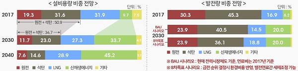 이번 계획을 보면 원전+석탄 비중은 올해 전체의 50.9%지만 2030년에는 전체의 34.7%수준으로 감소한다. [자료 : 산업통상자원부]