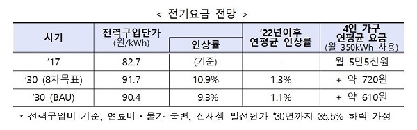 정부는 8차 계획으로 전기요금 인상은 연평균 1.3% 수준에 머물 것으로 전망했다. [표 :산업통상자원부]