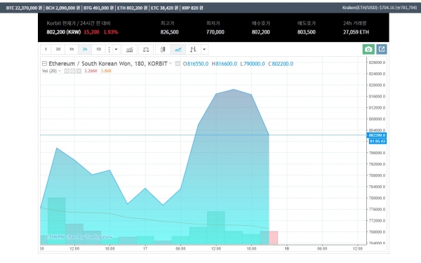 본지 기자가 직접 암호화폐 거래소인 코빗에 이더리움을 투자해 보았다. 하루 가격 변동량을 나타낸 그래프다. [사진=Industry News]