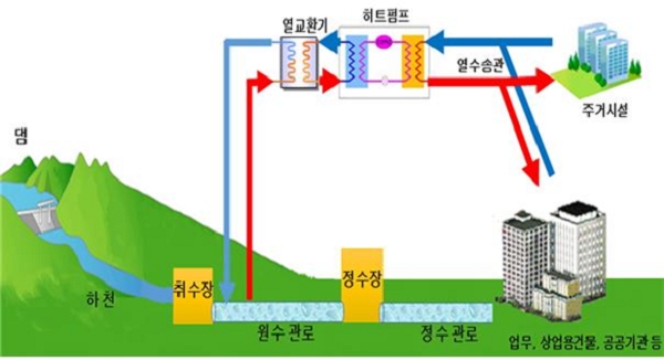 상수도관망의 수열에너지를 도심 건물의 냉난방에너지로 활용하려는 시도가 본격화된다.  사진은 수열에너지 이용 개념도 [사진=K-water]