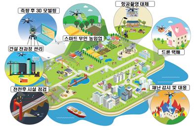 2018년 상반기에 드론이 활용되는 유망 분야에 인력과 장비를 갖추고 드론 운영이 활성화될 계획이다. [사진=국토교통부]