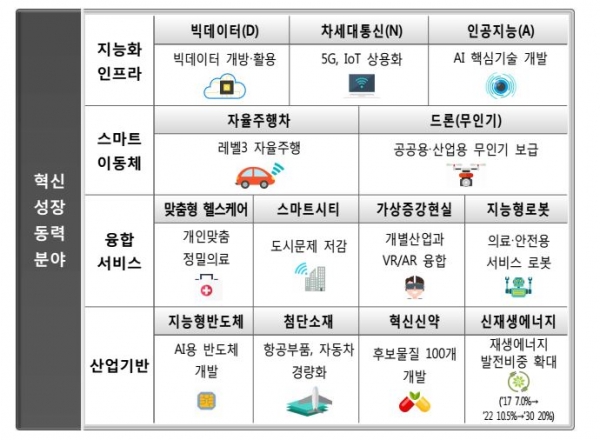 최근 정부는 4차 산업혁명을 대응, 선동할 구체적인 성장동력 분야를 확정하고 발표했으며 이와 함께 국가과학기술심의회 미래성장동력특별위원회를 개최해 '혁신성장동력 추진계획'도 심의확정했다. [사진=과학기술정보통신부]