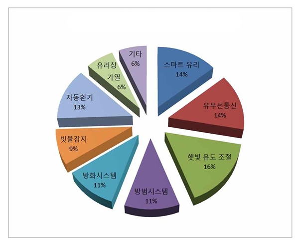 스마트 창문의 주요 기술별 특허 출원 비중 [사진=특허청]