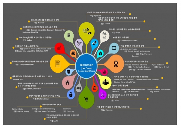 금융권 제외한 블록체인 적용 분야 및 활용 기업을 표시한 이미지로 블록체인은 가상화폐에서 시작해 P2P 대출, 거래인증, 공인인증 등 최근 핀테크 기술과 융합해 다양한 분야에서 쓰이고 있다. [사진=금융보안원]