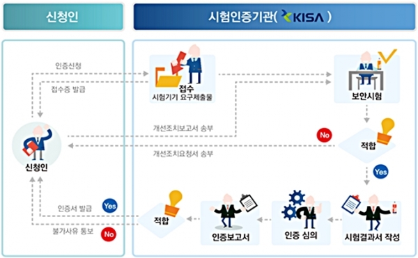 IoT 보안 시험‧인증 절차 [사진=과학기술정보통신부]