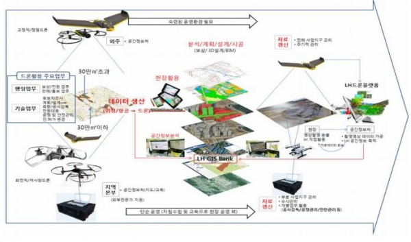 LH의 드론 통합 운용방안을 나타낸 이미지 [사진=국토교통부]