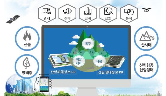 산림청은 효율성을 높이기 위해 산림공간정보 데이터를 공동으로 활용하는 기능을 개편하고, 통합관리체계에서 재해별 상황 파악을 위한 시스템으로 연계한다고 밝혔다. [사진=산림청]