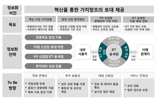 한국광해관리공단 중장기 정보화 전략 체계도. [사진=한국광해관리공단]