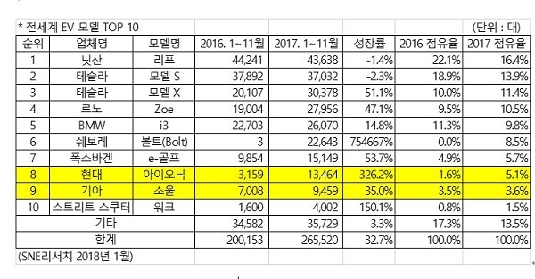 국내 제조사의 전기차도 10위권 내에 진입했다. [자료 :Global EV and Battery Shipment Tracker, SNE리서치]