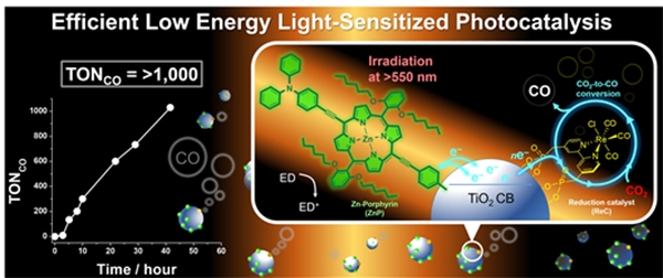 포피린 염료가 화학적으로 담지화된 삼성분계 (포피린-이산화티탄-Re촉매) 하이브리드 촉매를 통한 고효율 장수명 이산화탄소 환원도 [그림=한국연구재단]