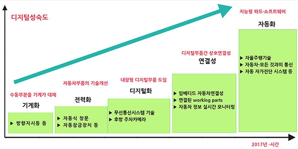 자율주행차를 향한 자동차의 발전 단계 [사진=Industry News]