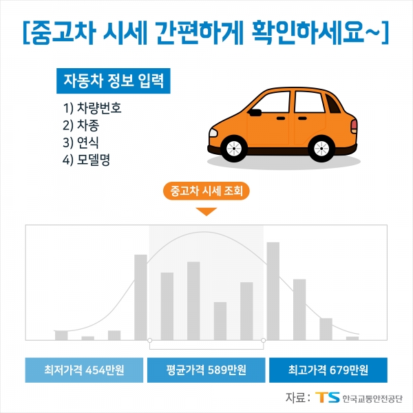 한국교통안전공단은 빅데이터 분석를 통해 인공지능 개발해 중고차 시세를 조회하고 모바일 앱으로도 서비스를 할 예정이다. [사진=한국교통안전공단]