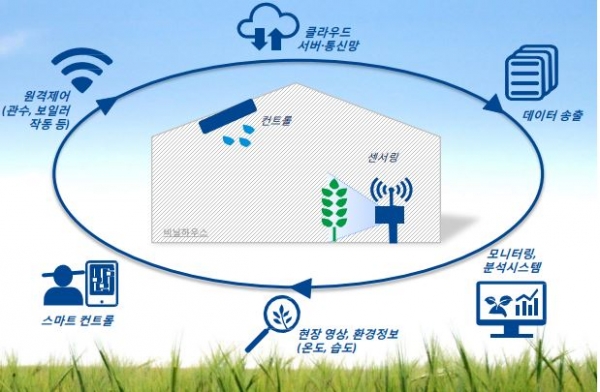 스마트팜 구조도  [사진=삼정KPMG 경제연구원]