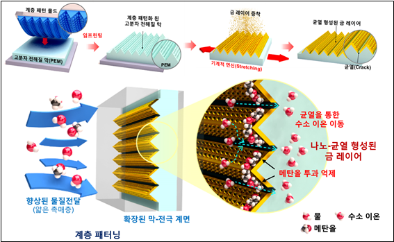 국내 연구진이 메탄올 연료전지의 핵심부품을 개발해 전지의 성능을 비약적 개선시켰다. 새로운 나노구조의 막-전극 접합체 제작 과정과 영향을 보여주고 있는 그림 [사진=한국연구재단]