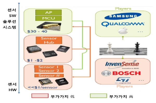 센서 밸류체읶 및 부가가치 비교 [사진=포스코경영연구원]