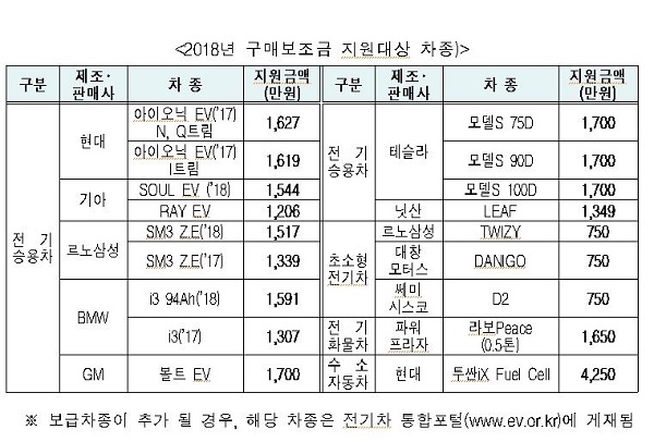 올해 전기차 보조금은 주행거리에 따라 차등 지급될 예정이다. [표=서울시]