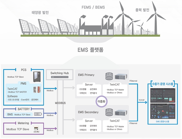 대건소프트의 EMS 구성도 [사진=대건소프트]