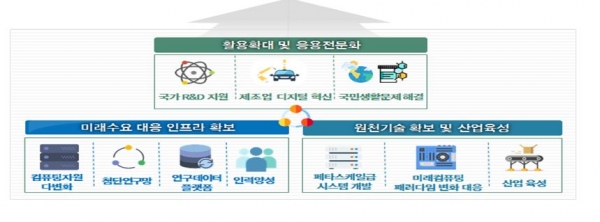 4차 산업혁명 대응을 위한 초고성능컴퓨팅 역량을 확보한다고 과학기술정보통신부 관계자는 전했다. [사진=과학기술정보통신부]