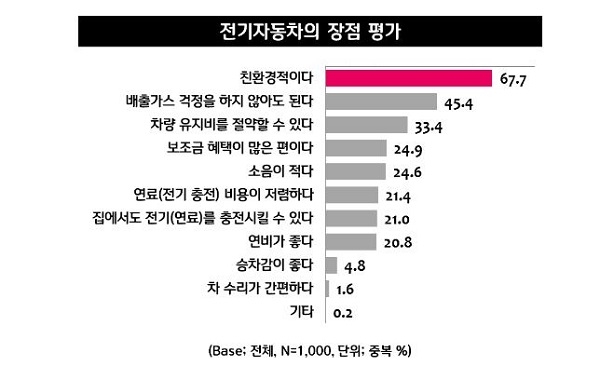 전기차의 장점으로 응답자들은 친환경적 요소를 강조했다. [표 : 엠브레인 트렌드모니터]