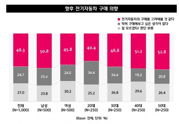 향후 전기차 구매 의향이 48.3%로 높게 나타났다. [표=엠브레인 트렌드모니터]