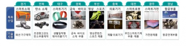 정부는 3D프린팅 기술 확산을 위해 자동차, 전자, 전기 등 활용 분야와 가구, 완구, 귀금속 등 생활 밀착형 업종을 중심으로 시범사업 추진할 계획이다. [사진=과학기술정보통신부]