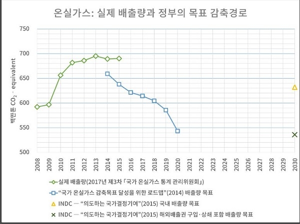 온실가스 실제배출량과 정부의 목표 감축경로를 보여주는  [사진=기후변화행동연구소]